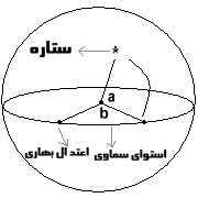 اندازه گيري زاويه بعد و ميل